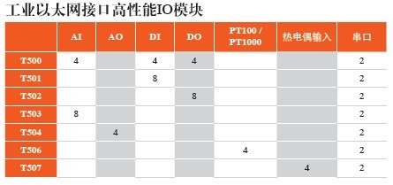 騰控科技推出T5系列工業(yè)以太網(wǎng)IO模塊-圖2.jpg