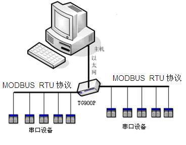 將MODBUS RTU協(xié)議轉(zhuǎn)換為MODBUS TCP